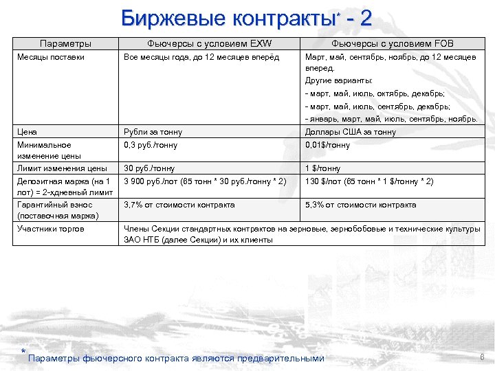 Биржевые контракты* - 2 Параметры Месяцы поставки Фьючерсы с условием EXW Все месяцы года,