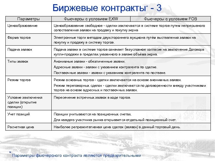 Биржевые контракты* - 3 Параметры Фьючерсы с условием EXW Фьючерсы с условием FOB Ценообразование