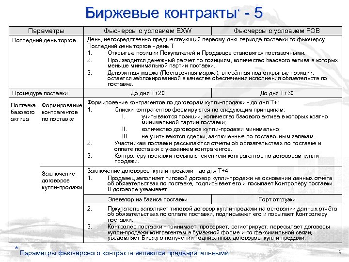Биржевые контракты* - 5 Параметры Последний день торгов Фьючерсы с условием EXW День, непосредственно