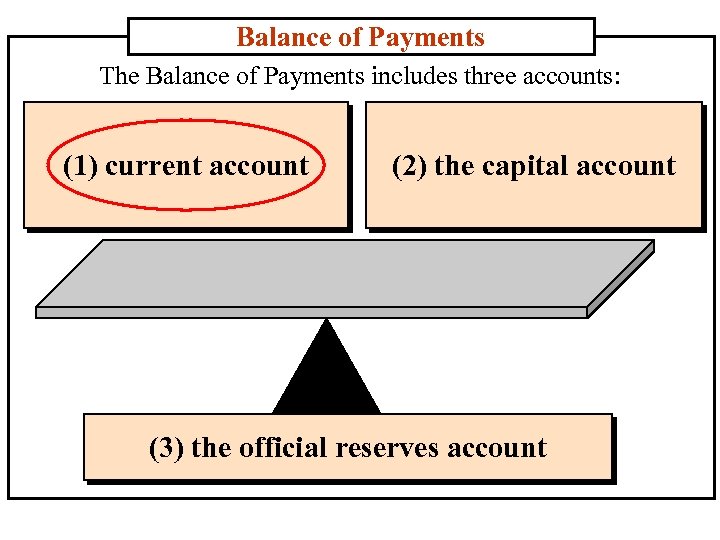 Balance of Payments The Balance of Payments includes three accounts: (1) current account (2)