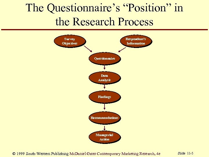 The Questionnaire’s “Position” in the Research Process Survey Objectives Respondent’s Information Questionnaire Data Analysis