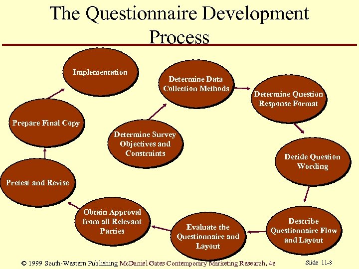 The Questionnaire Development Process Implementation Determine Data Collection Methods Determine Question Response Format Prepare