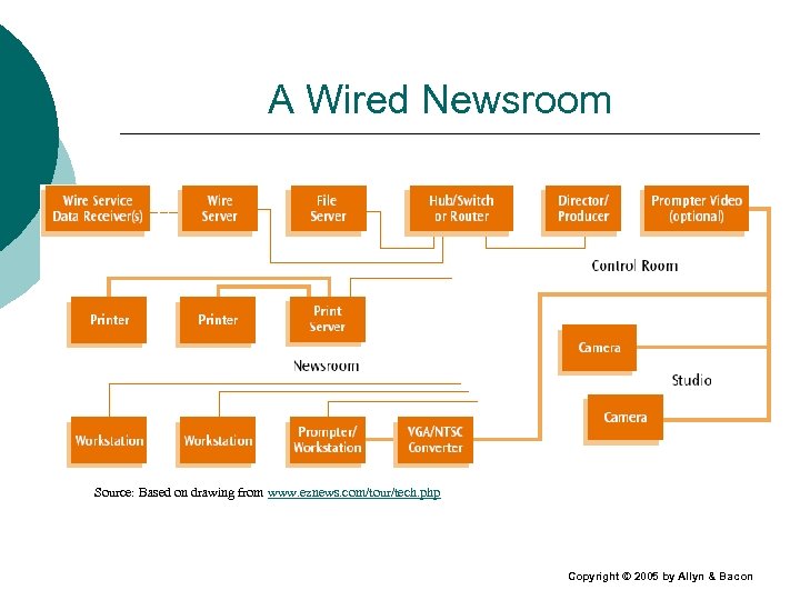 A Wired Newsroom Source: Based on drawing from www. eznews. com/tour/tech. php Copyright ©