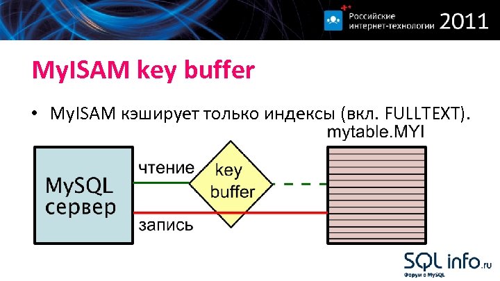 My. ISAM key buffer • My. ISAM кэширует только индексы (вкл. FULLTEXT). 