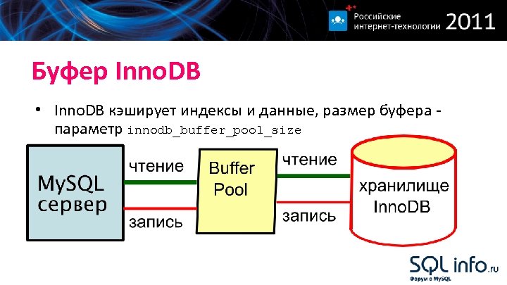 Буфер Inno. DB • Inno. DB кэширует индексы и данные, размер буфера параметр innodb_buffer_pool_size