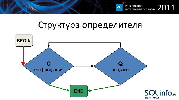 Структура определителя BEGIN C Q конфигурация запросы END 