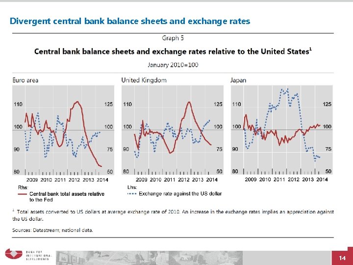Divergent central bank balance sheets and exchange rates 14 