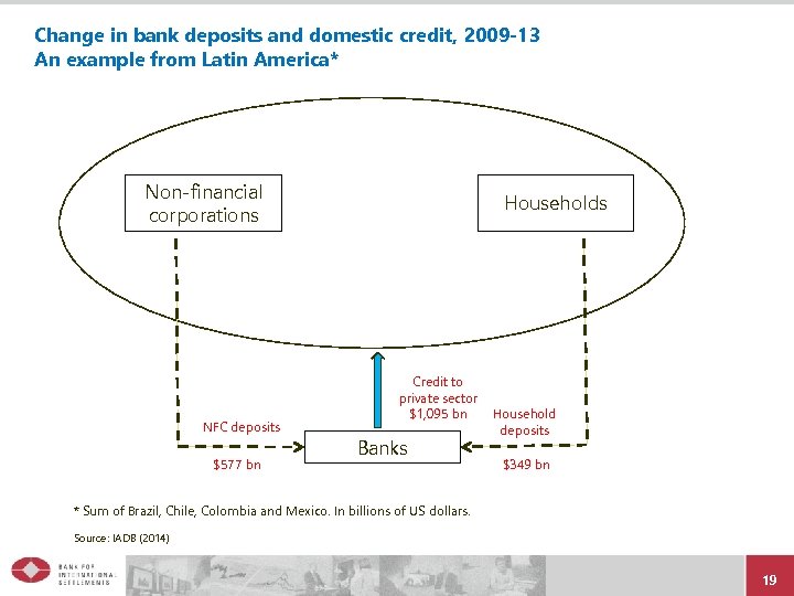 Change in bank deposits and domestic credit, 2009 -13 An example from Latin America*