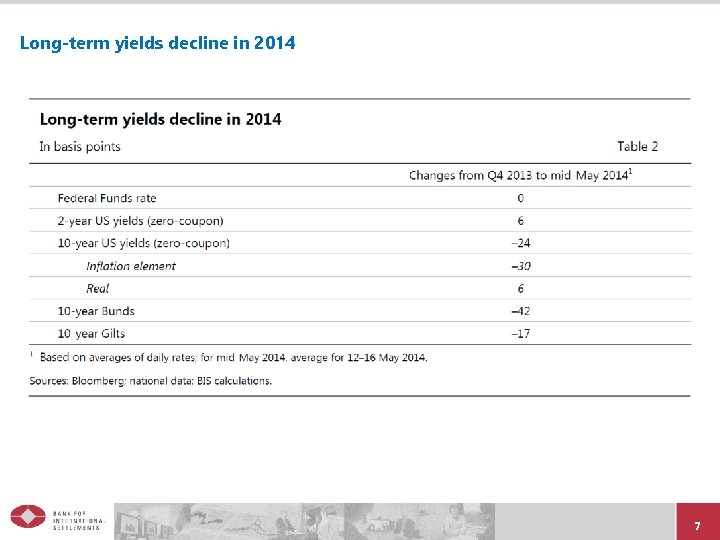 Long-term yields decline in 2014 7 