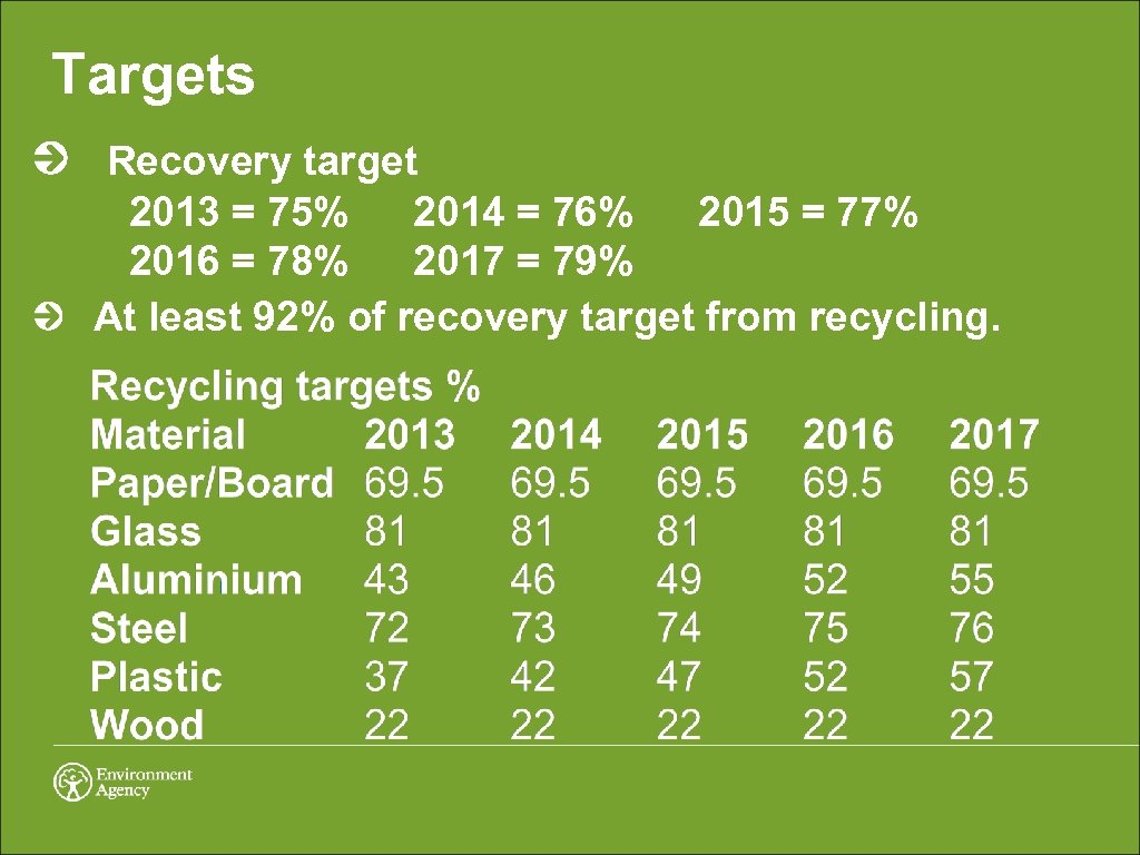 Targets Recovery target 2013 = 75% 2014 = 76% 2015 = 77% 2016 =