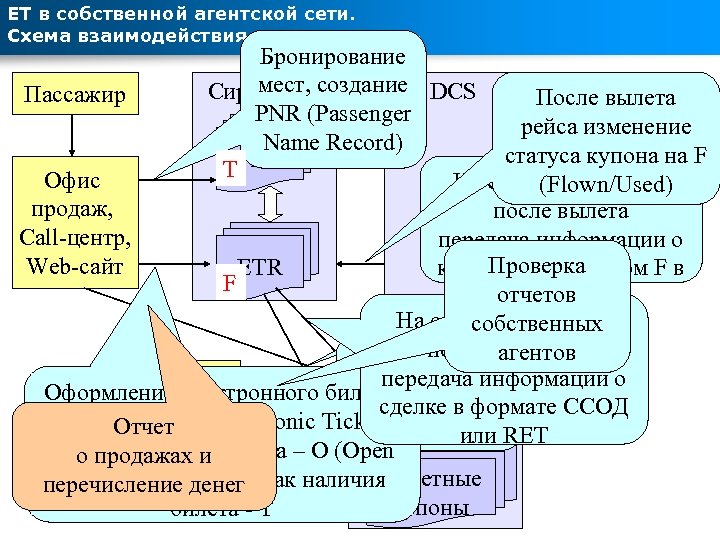 ЕТ в собственной агентской сети. Схема взаимодействия систем Бронирование мест, Сирена-2. 3 создание DCS