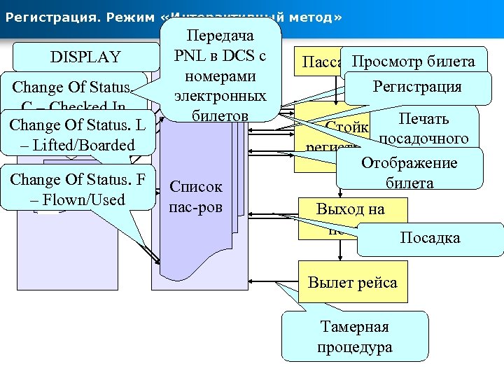 Регистрация. Режим «Интерактивный метод» DISPLAY Сирена-2. 3 Change Of Status. C – Checked In