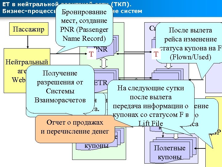 ЕТ в нейтральной агентской сети (ТКП). Бизнес-процессы и взаимодействие систем Бронирование Пассажир мест, создание