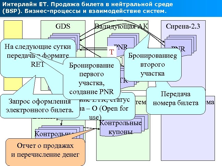 Интерлайн ЕТ. Продажа билета в нейтральной среде (BSP). Бизнес-процессы и взаимодействие систем. GDS Валидующая