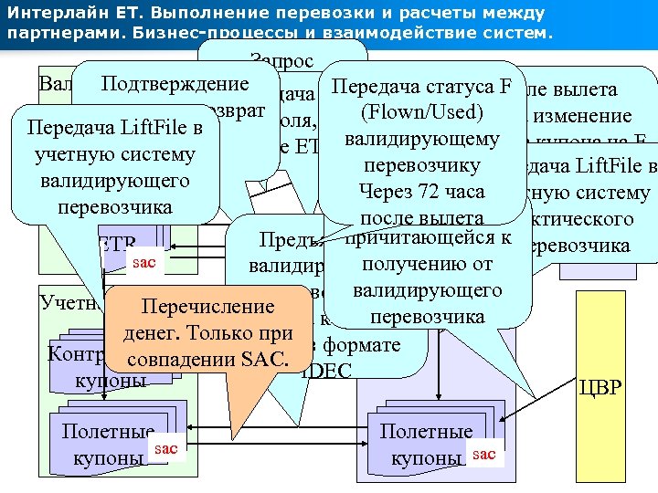 Интерлайн ЕТ. Выполнение перевозки и расчеты между партнерами. Бизнес-процессы и взаимодействие систем. Запрос Валидующая