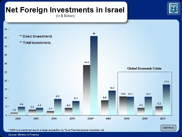 Net Foreign Investments in Israel (In $ Billion) Global Economic Crisis * 2006 is