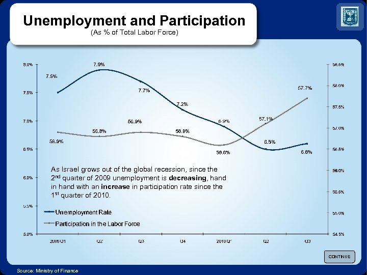 Unemployment and Participation (As % of Total Labor Force) As Israel grows out of