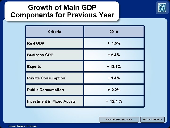 Growth of Main GDP Components for Previous Year Criteria 2010 Real GDP + 4.