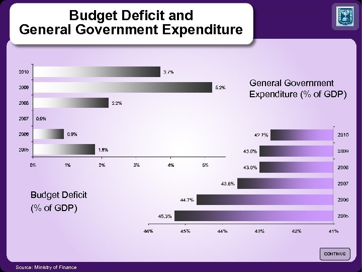 Budget Deficit and General Government Expenditure (% of GDP) Budget Deficit (% of GDP)