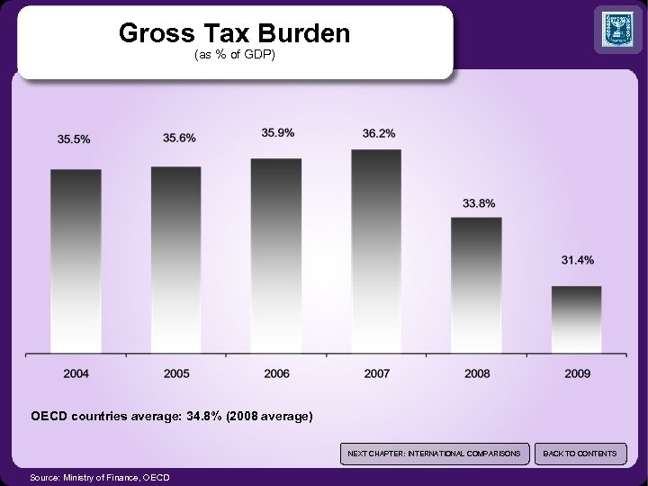 Gross Tax Burden (as % of GDP) OECD countries average: 34. 8% (2008 average)