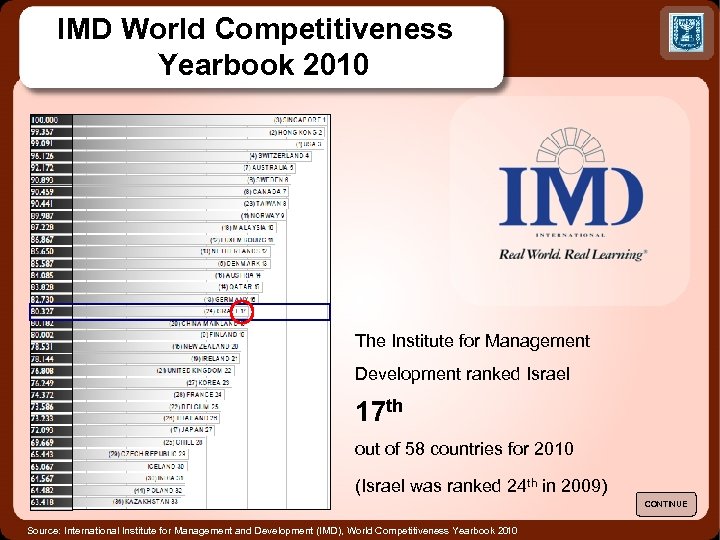 IMD World Competitiveness Yearbook 2010 The Institute for Management Development ranked Israel 17 th