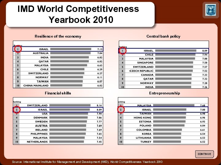 IMD World Competitiveness Yearbook 2010 Resilience of the economy Central bank policy Financial skills