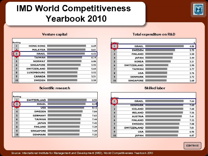 IMD World Competitiveness Yearbook 2010 Venture capital Total expenditure on R&D Scientific research Skilled