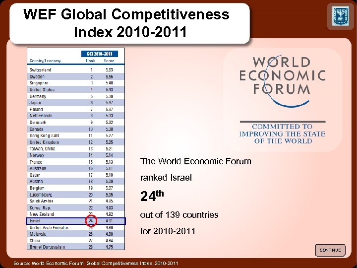 WEF Global Competitiveness Index 2010 -2011 The World Economic Forum ranked Israel 24 th