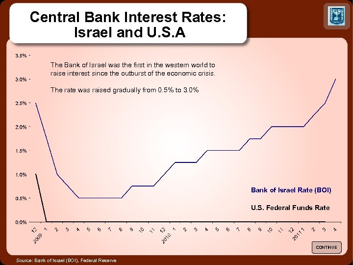 Central Bank Interest Rates: Israel and U. S. A The Bank of Israel was