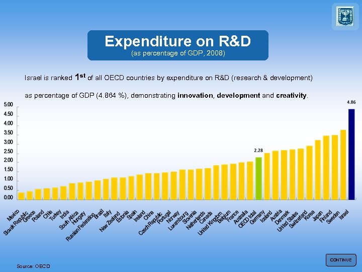 Expenditure on R&D (as percentage of GDP, 2008) Israel is ranked 1 st of