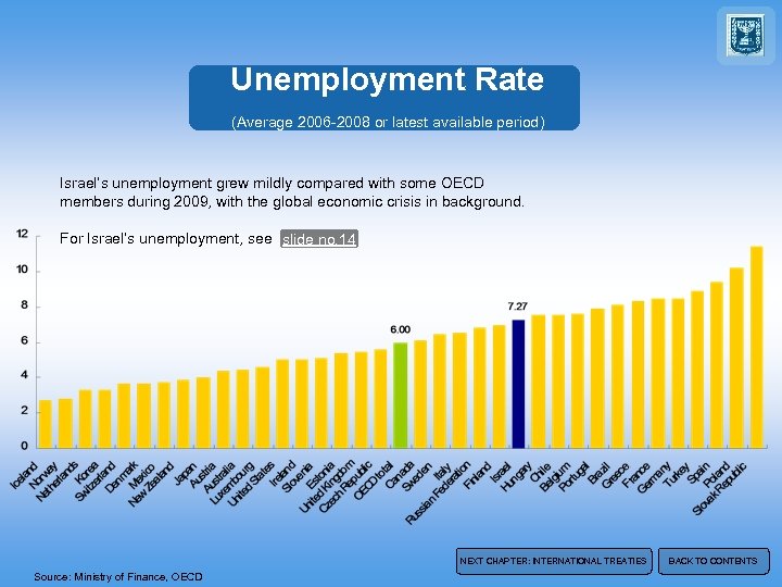 Unemployment Rate (Average 2006 -2008 or latest available period) Israel’s unemployment grew mildly compared