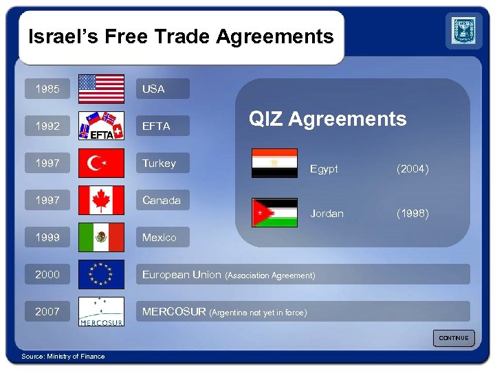 Israel’s Free Trade Agreements 1985 USA 1992 EFTA 1997 Turkey 1997 Canada QIZ Agreements