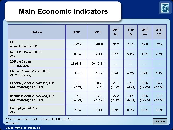Main Economic Indicators 2009 2010 Q 1 2010 Q 2 2010 Q 3 2010