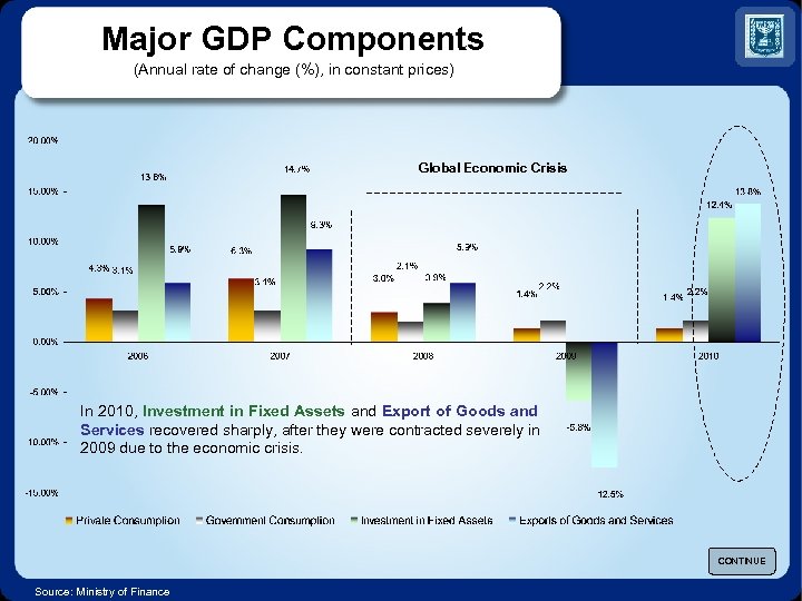 Major GDP Components (Annual rate of change (%), in constant prices) Global Economic Crisis