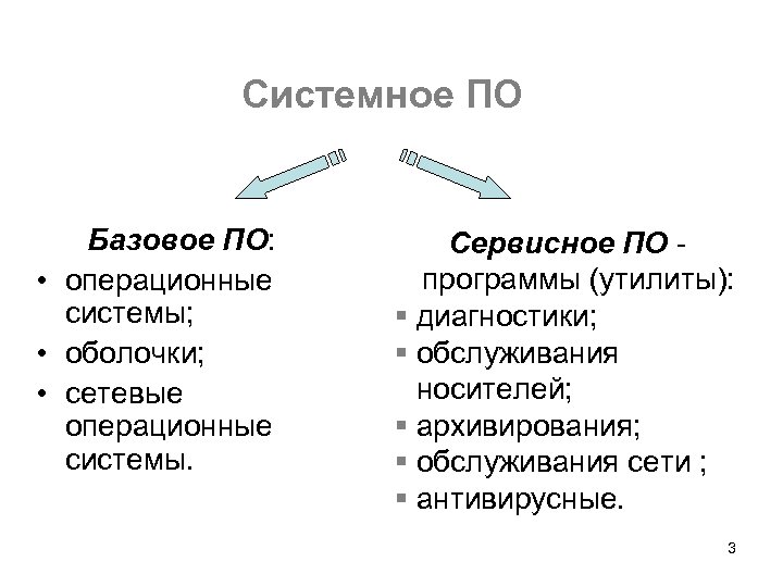 Системное ПО Базовое ПО: • операционные системы; • оболочки; • сетевые операционные системы. Сервисное
