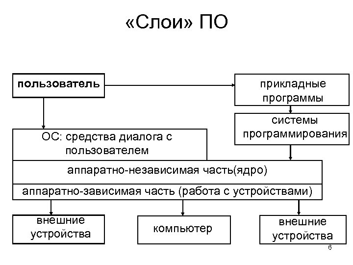 По средствам программы. Слои программного обеспечения компьютерной системы. Пользовательский слой программного обеспечения. Независимый от устройств слой операционной системы. Независимый от устройств слой операционной системы схема.