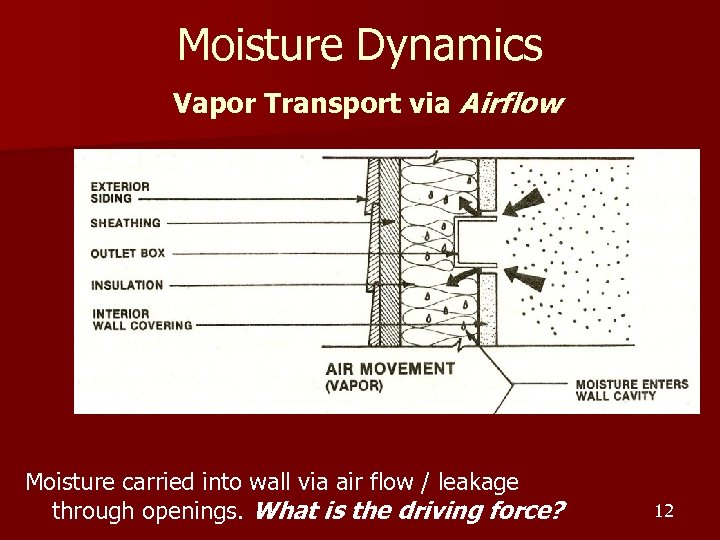 Moisture Dynamics Vapor Transport via Airflow Source: USDOE Moisture carried into wall via air