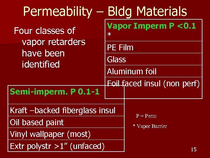 Permeability – Bldg Materials Four classes of vapor retarders have been identified Semi-imperm. P