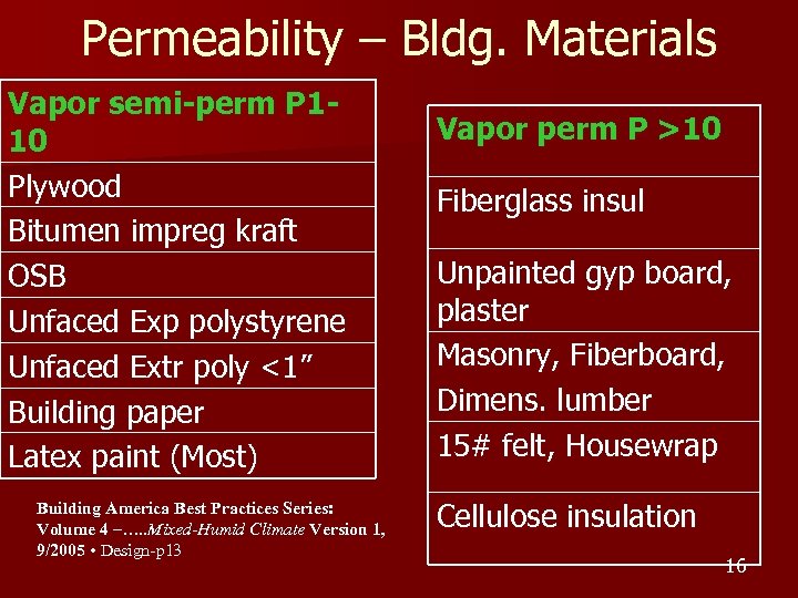 Permeability – Bldg. Materials Vapor semi-perm P 110 Plywood Bitumen impreg kraft OSB Unfaced