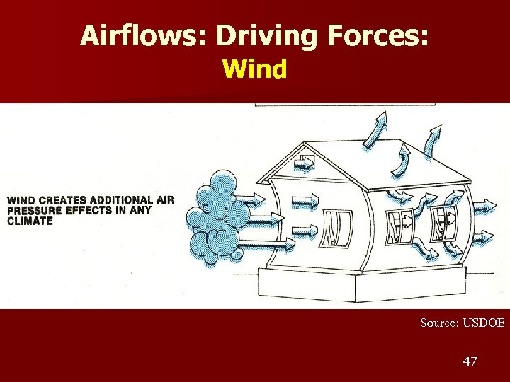 Airflows: Driving Forces: Wind Source: USDOE 47 