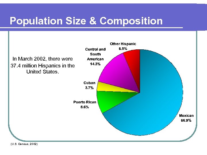 Population Size & Composition In March 2002, there were 37. 4 million Hispanics in