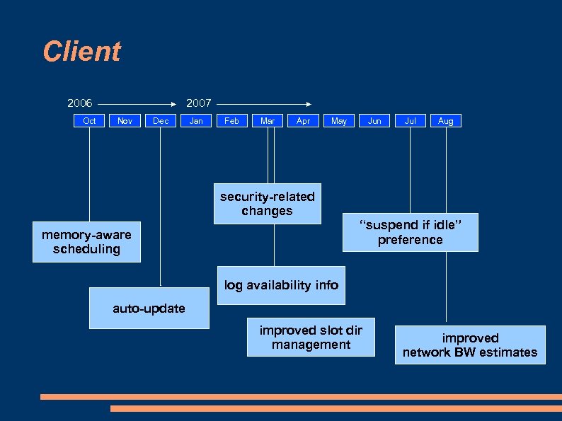 Client 2006 Oct 2007 Nov Dec Jan Feb Mar Apr May Jun Jul Aug