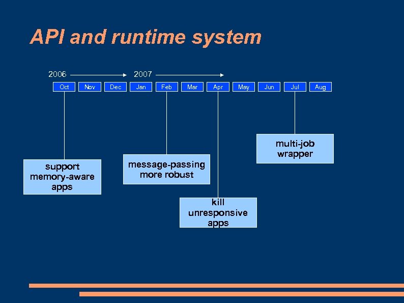 API and runtime system 2006 Oct 2007 Nov Dec Jan Feb Mar Apr May