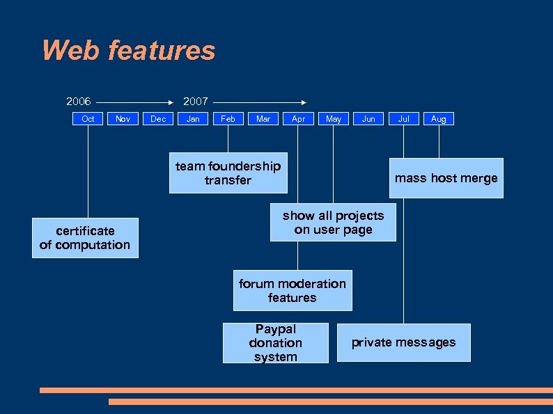 Web features 2006 Oct 2007 Nov Dec Jan Feb Mar Apr May Jun team