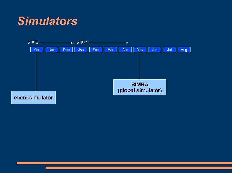 Simulators 2006 Oct 2007 Nov Dec Jan Feb Mar Apr May Jun SIMBA (global
