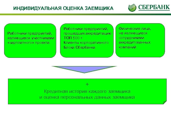  ИНДИВИДУАЛЬНАЯ ОЦЕНКА ЗАЕМЩИКА Работники предприятий, являющихся участниками «зарплатного» проекта Работники предприятий, прошедших аккредитацию