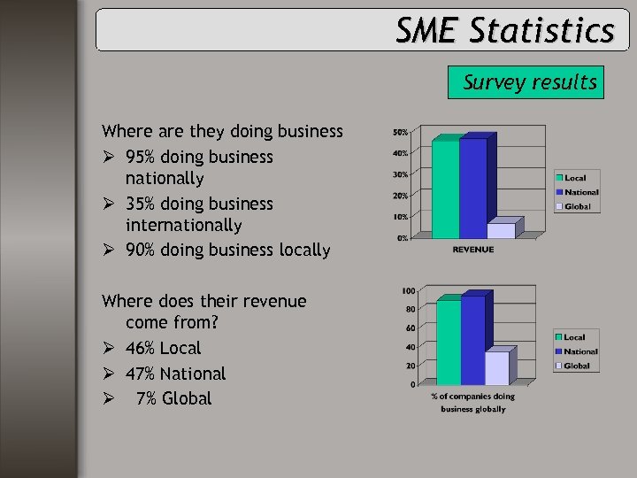 SME Statistics Survey results Where are they doing business Ø 95% doing business nationally