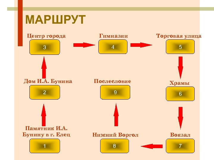 МАРШРУТ Центр города 3 Дом И. А. Бунина 2 Памятник И. А. Бунину в