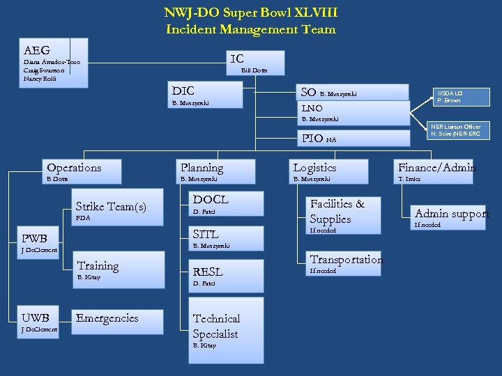 NWJ-DO Super Bowl XLVIII Incident Management Team AEG IC Diana Amador-Toro Craig Swanson Nancy