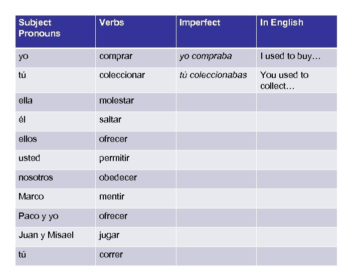 Subject Pronouns Verbs Imperfect In English yo comprar yo compraba I used to buy…